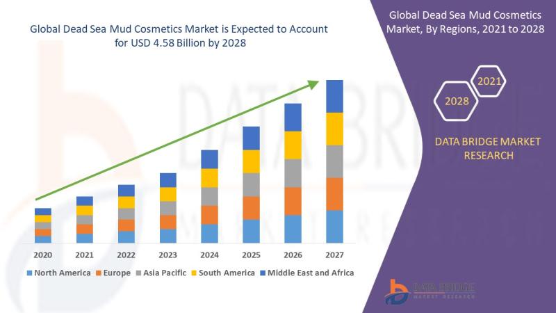 Dead Sea Mud Cosmetics Market size is Projected to Reach USD 4.58
