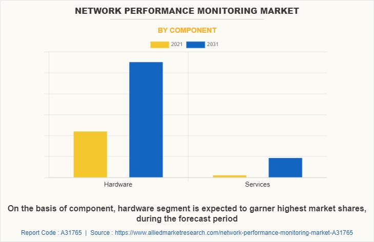 Network Performance Monitoring Market