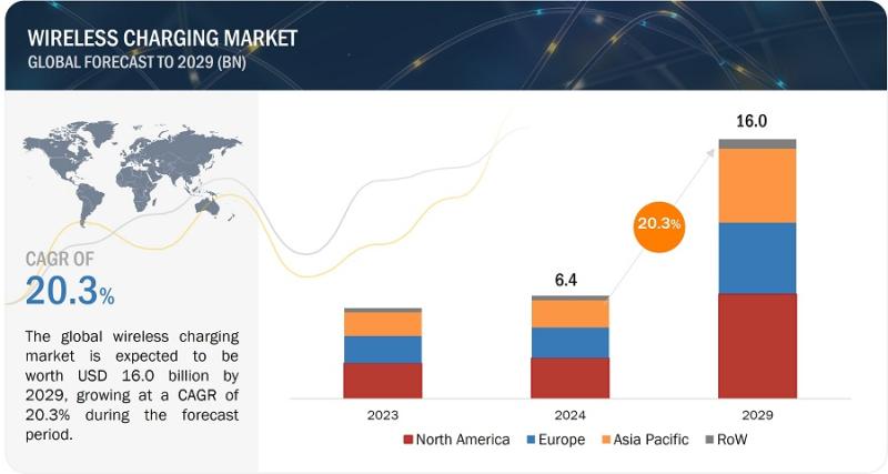 With 20.3% CAGR, Wireless Charging Market Growth to Surpass USD