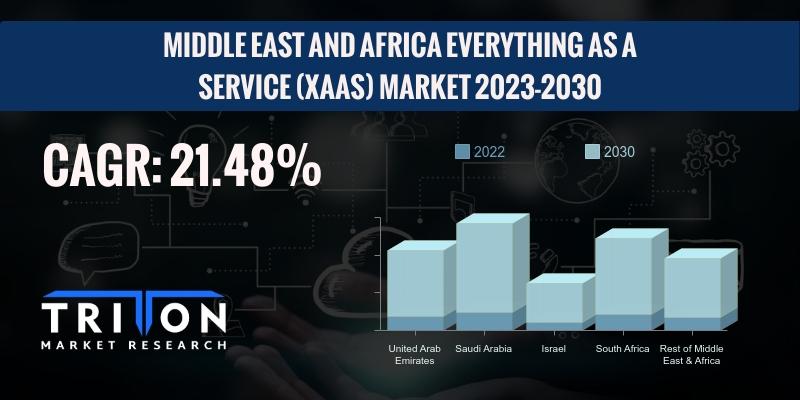 MIDDLE EAST AND AFRICA EVERYTHING AS A SERVICE (XAAS) MARKET