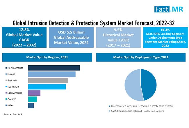 Intrusion Detection & Protection System Market Surges Past US$