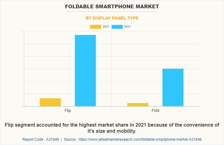 Foldable Smartphone Market