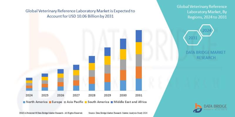 Veterinary Reference Laboratory Market