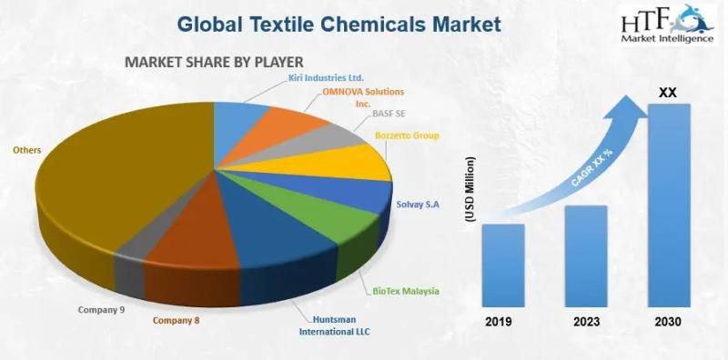 Textile Chemicals