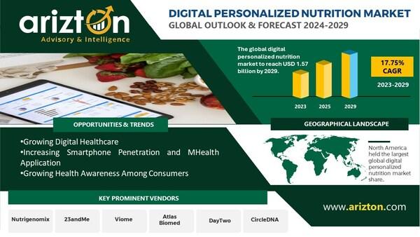 Digital Personalized Nutrition Market Research Report by Arizton