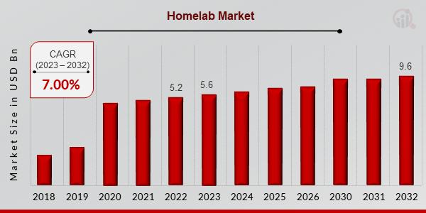 Homelab Market