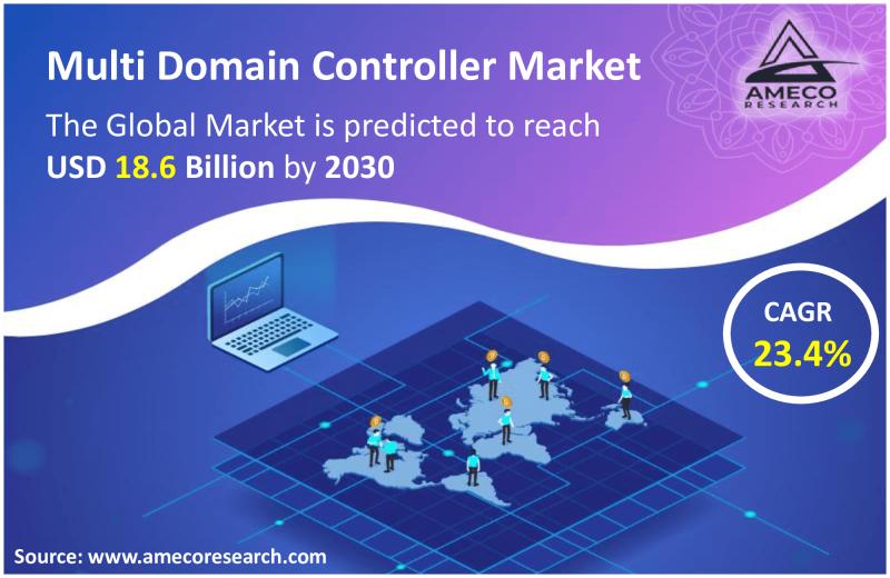 Multi Domain Controller Market to Reach USD 18.6 Billion by 2030