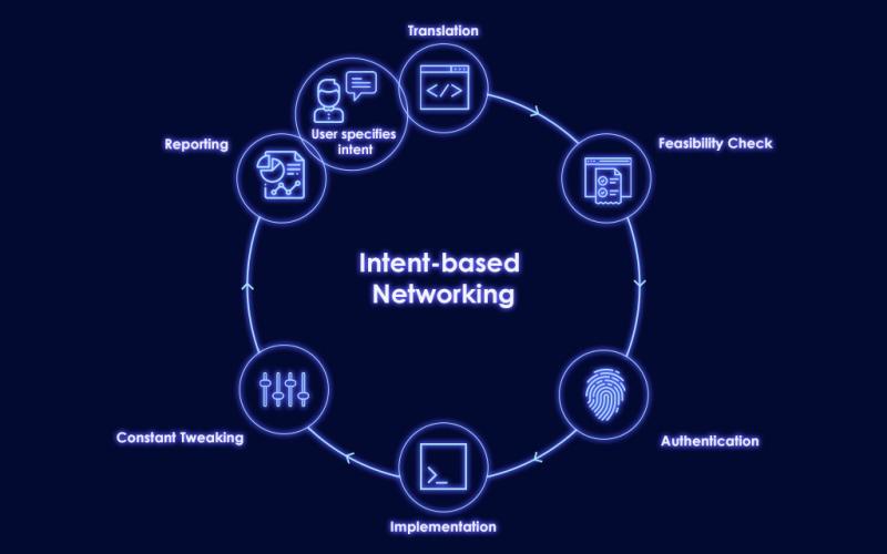 Intent Based Networking