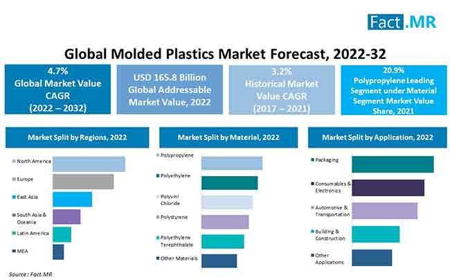Molded Plastics Market