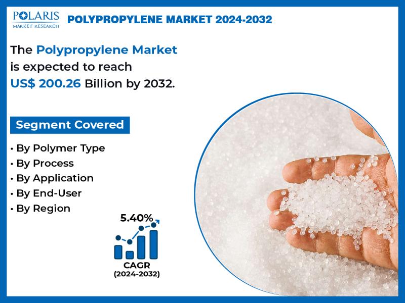 Polypropylene Market