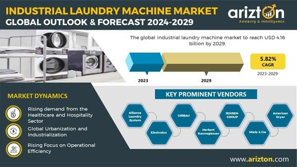 Industrial Laundry Machine Market to Hit $4.16 Billion by 2029 -