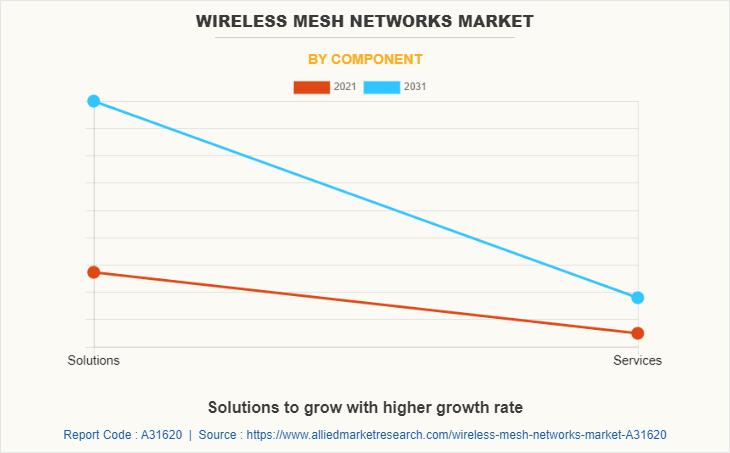Wireless Mesh Networks Market