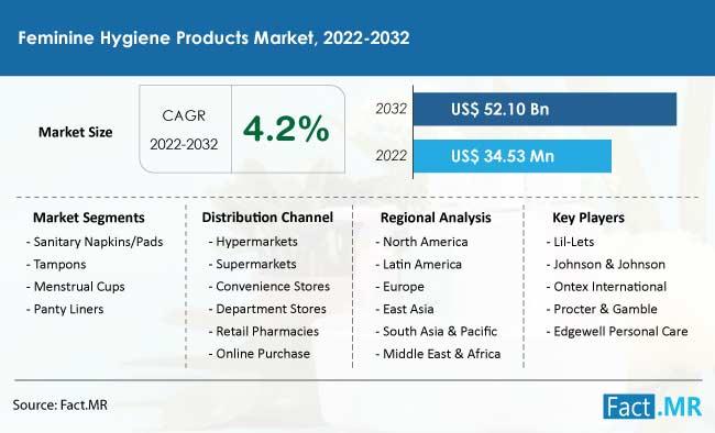 Feminine Hygiene Market Projected Expansion to Reach US$52.1