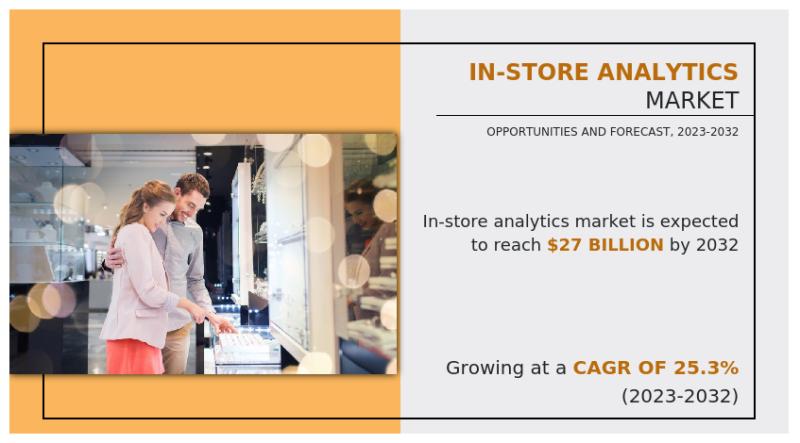 In-Store Analytics Market Share Reach to USD 27 Billion by 2032,