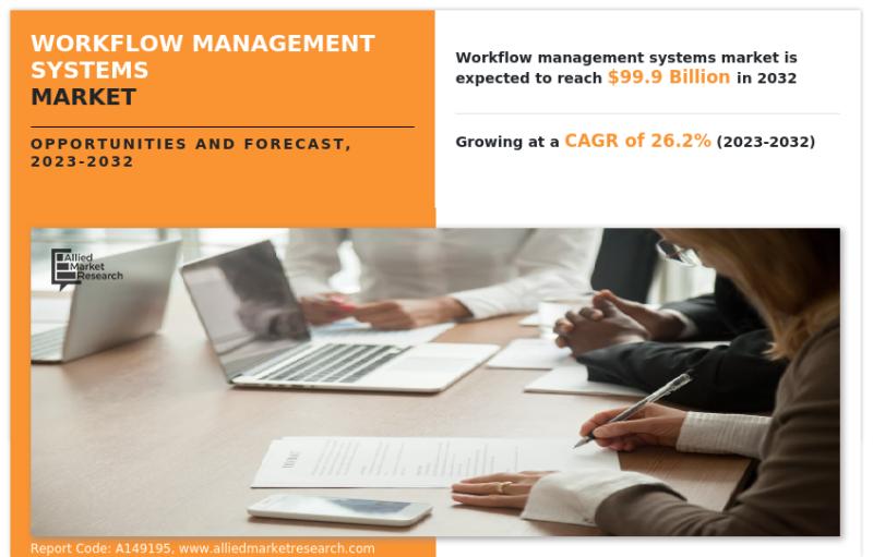 Workflow Management Systems Market Reach USD 99.9 Billion