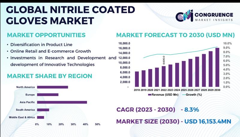 Global Nitrile Coated Gloves Market, 2023 - 2030