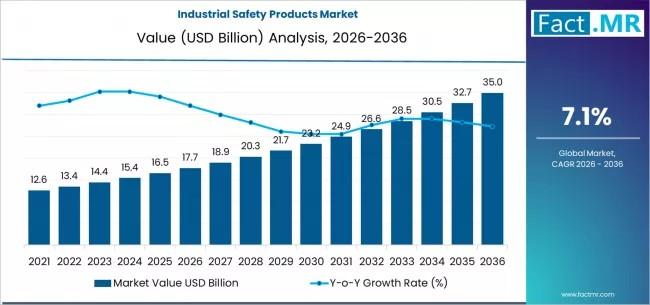 Global Industrial Safety Products Market Led by North America with 3M, Honeywell Driving Workplace Safety Grow