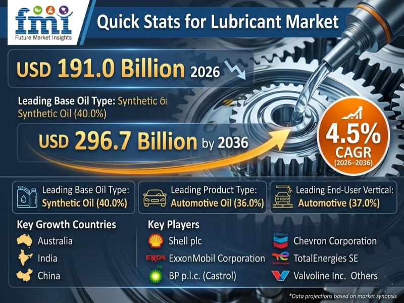 Lubricant Market