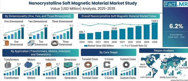 Nano Crystalline Soft Magnetic Materials Market