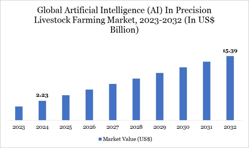 Artificial Intelligence in Precision Livestock Farming Market