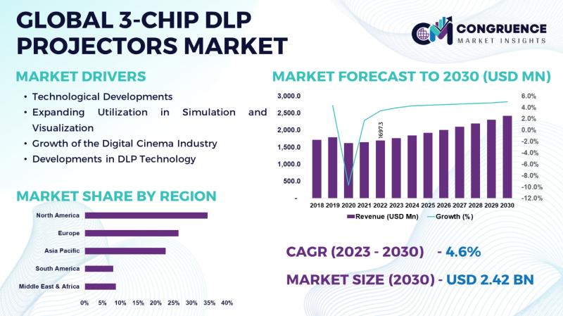 Global 3-Chip DLP Projectors Market, 2023 - 2030