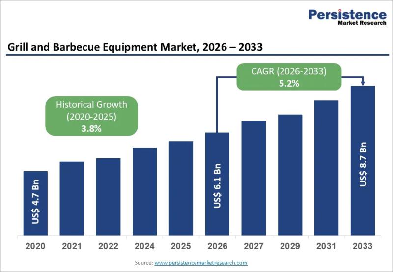 Grill and Barbecue Equipment Market