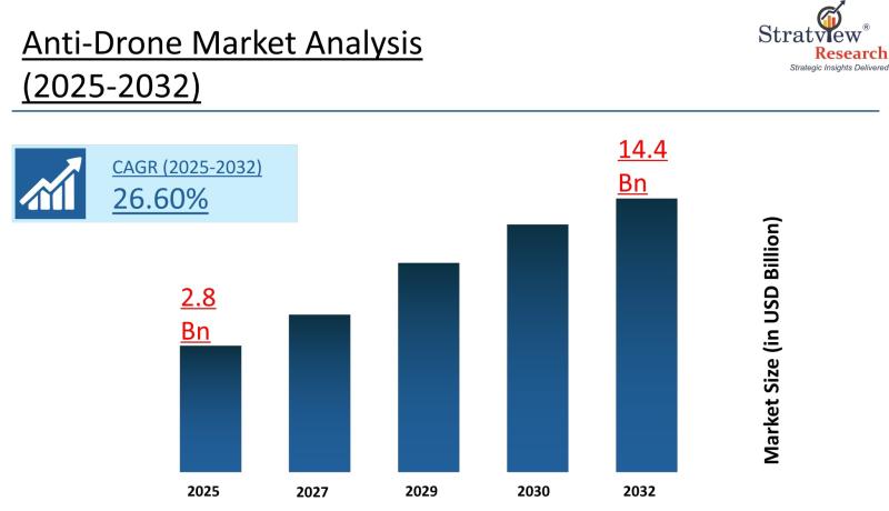 Anti Drone Market to Reach USD 14.4 Billion by 2032, says