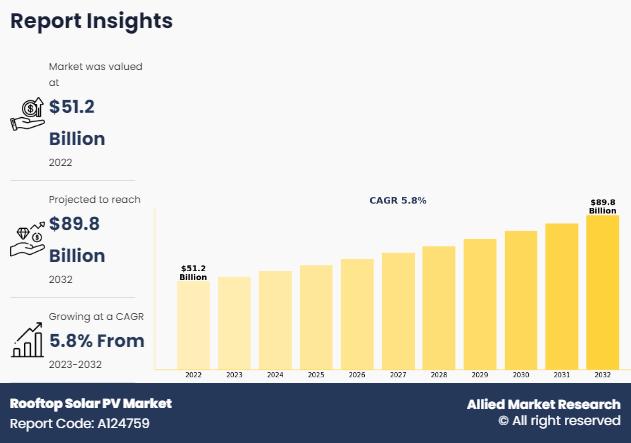 Rooftop Solar PV Market Growth Driven by Renewable Energy Demand