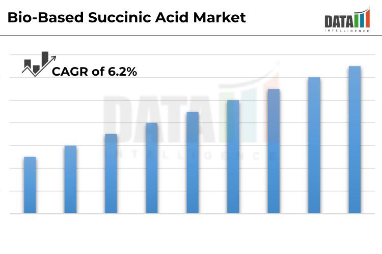 Bio-Based Succinic Acid Market