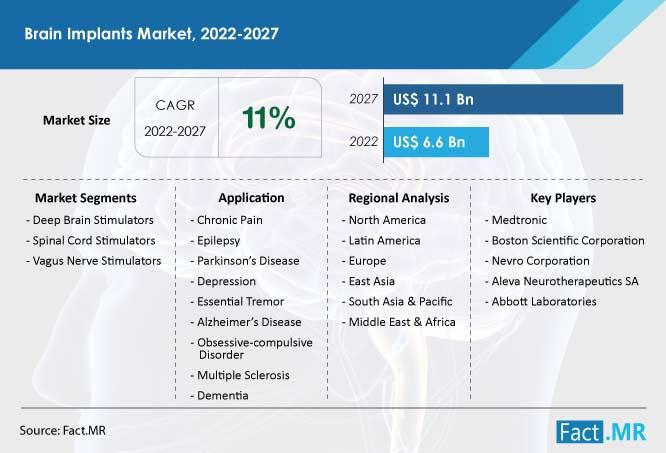 Brain Implants Market