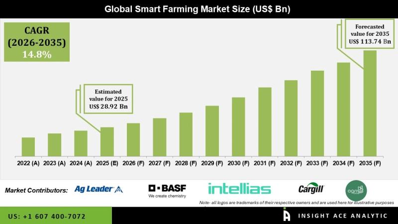 Smart Farming Market