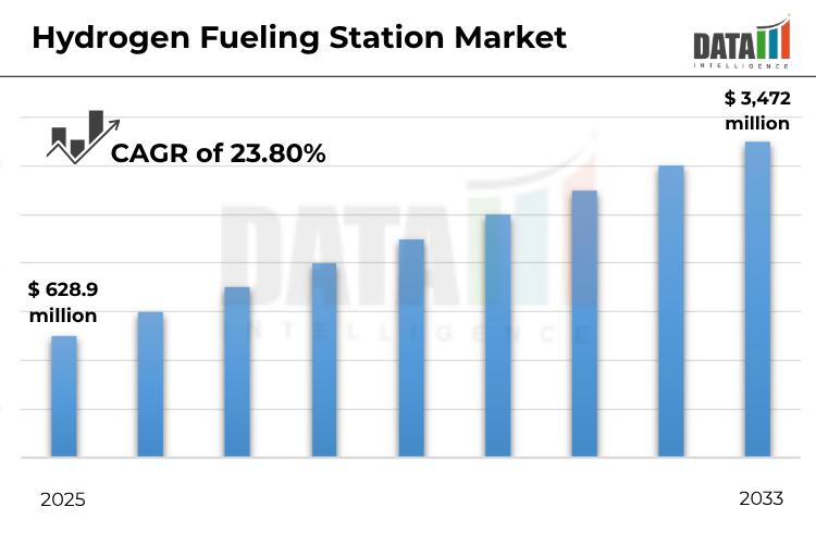 Hydrogen Fueling Station Market