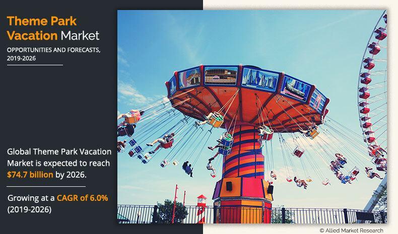 USD 74.7+ Billion Theme Park Vacation Market Value Cross by 2026 |