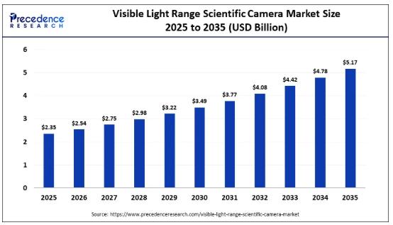 Visible Light Range Scientific Camera Market Size to Reach USD