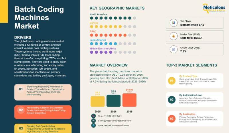 Explore the Global Batch Coding Machines Market 2026-2036: Trends, Growth, and Automation Driving Manufacturing Efficiency.