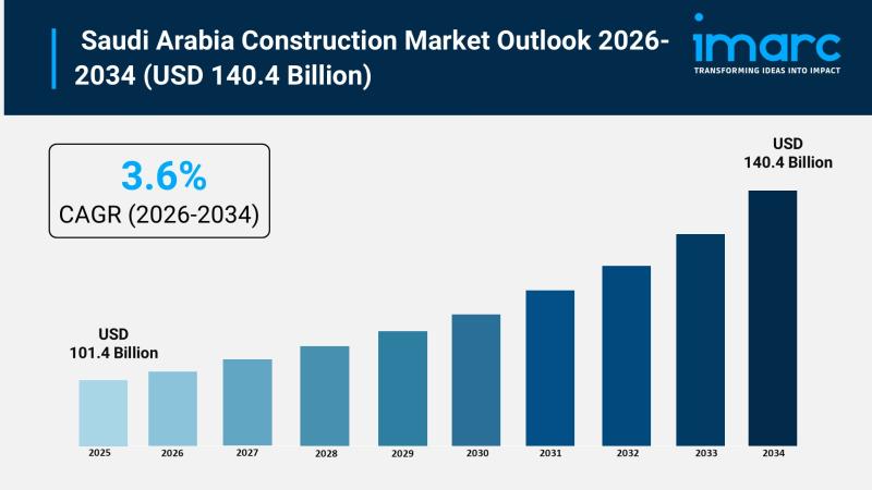 Saudi Arabia Construction Market Size is Expected to Reach USD