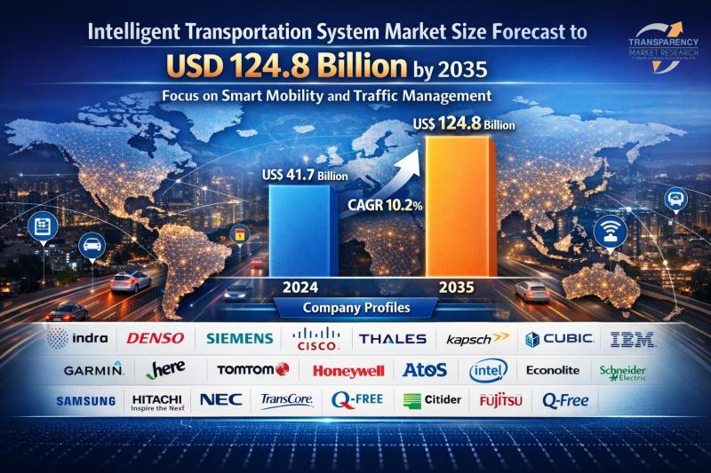 Intelligent Transportation System Market Outlook 2035