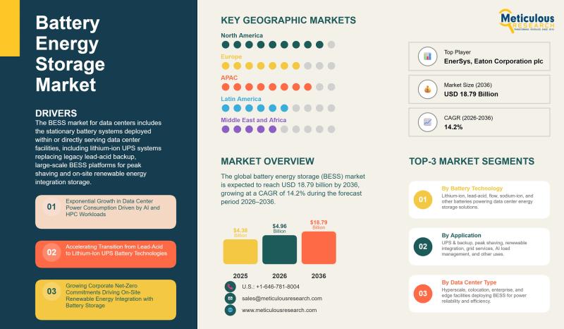 Battery Energy Storage Market for Data Centers Size to Reach USD 18.79 Billion by 2036