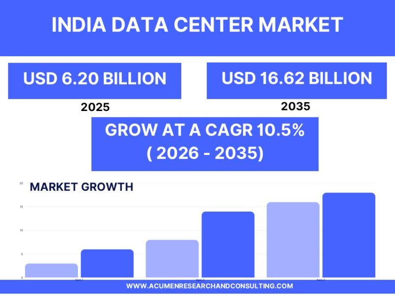India Data Center Market: Size, Trends, Growth Drivers & Future