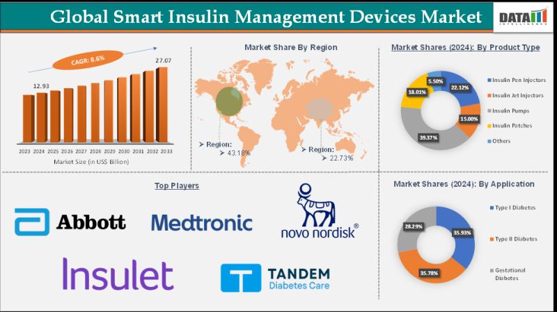 0 News Article Image Smart Insulin Management Devices Market is expected to Hit US$ 27.07 Billion by 2033 | Major Companies - Abbott, Medtronic, Tandem Diabetes Care, Inc., Eli Lilly and Company