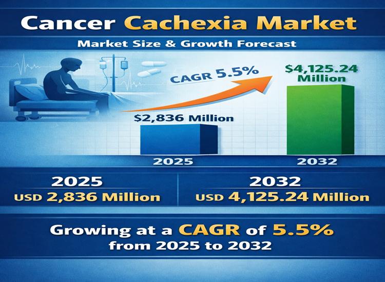 Cancer Cachexia Market Size, Trends, Share, Analysis, Growth
