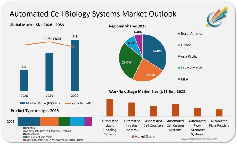 Automated Cell Biology Systems Market