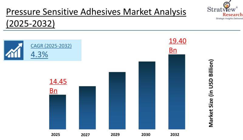 Stratview Research