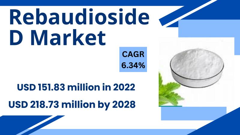 The global Rebaudioside D market was valued at USD 151.83 million in 2022 and is projected to reach USD 218.73 million by 2028, gr