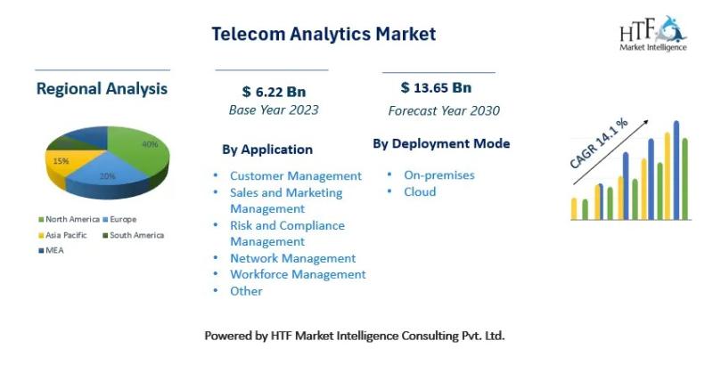 Telecom Analytics