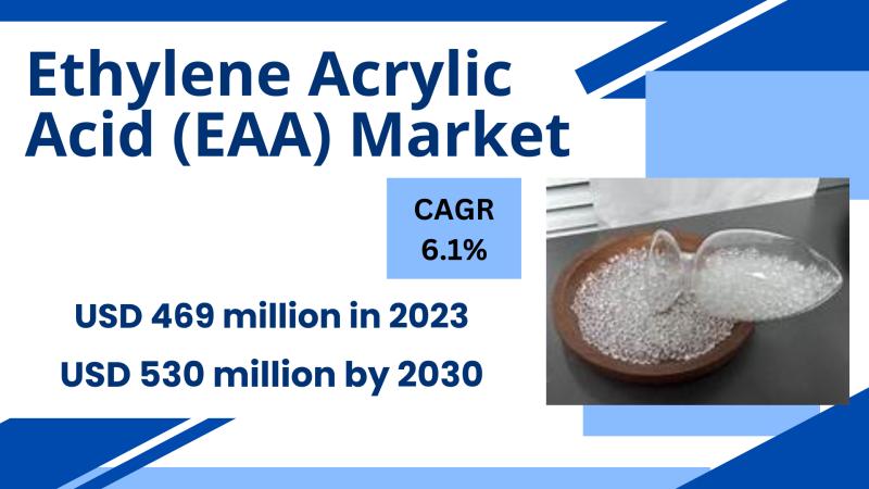The global Ethylene Acrylic Acid (EAA) market was valued at USD 469 million in 2023. It is projected to reach USD 530 million by 2