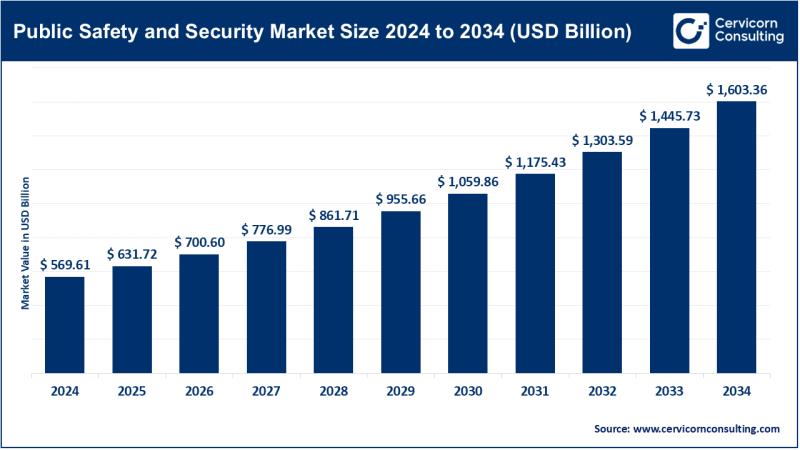 Public Safety and Security Market to Reach USD 1,603.36 Billion