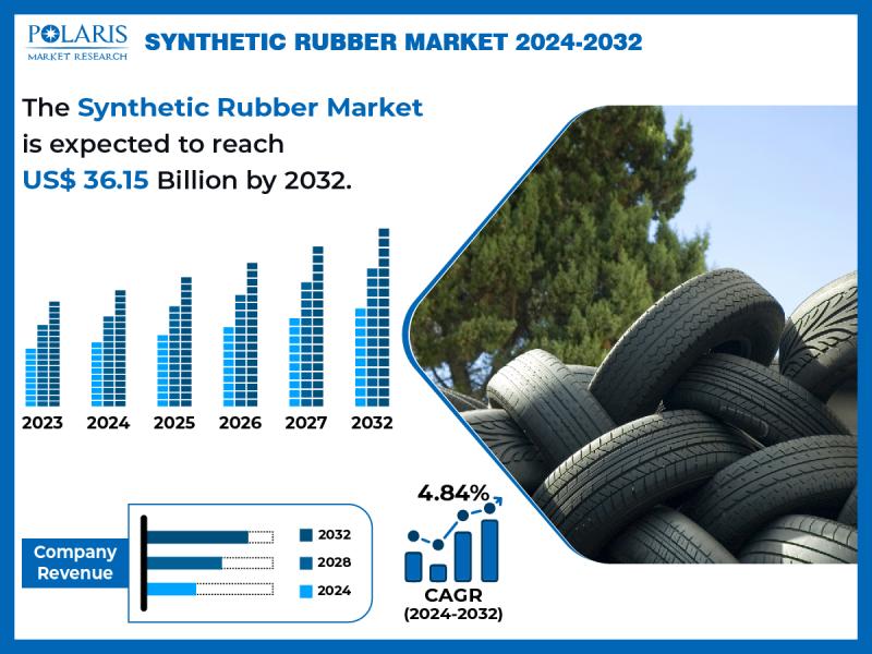 Synthetic Rubber Market