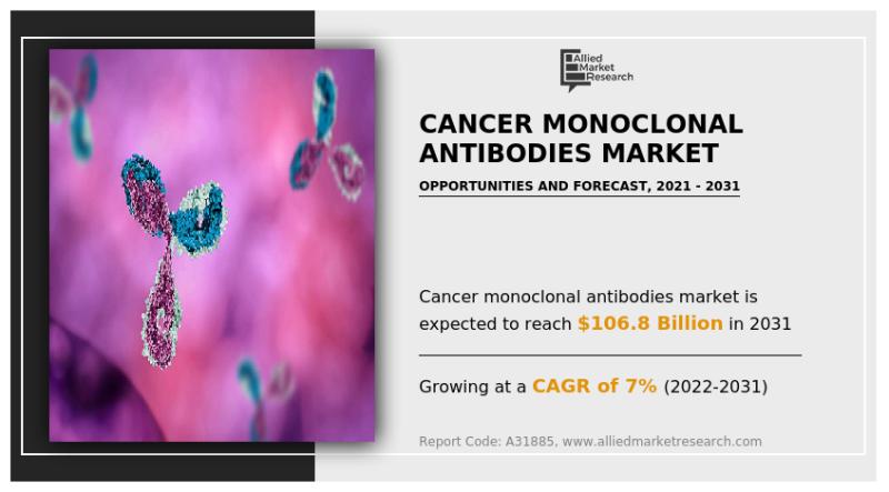 Cancer Monoclonal Antibodies Market Research
