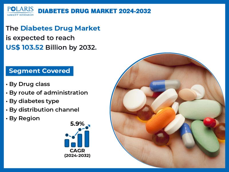 Diabetes Drug Market